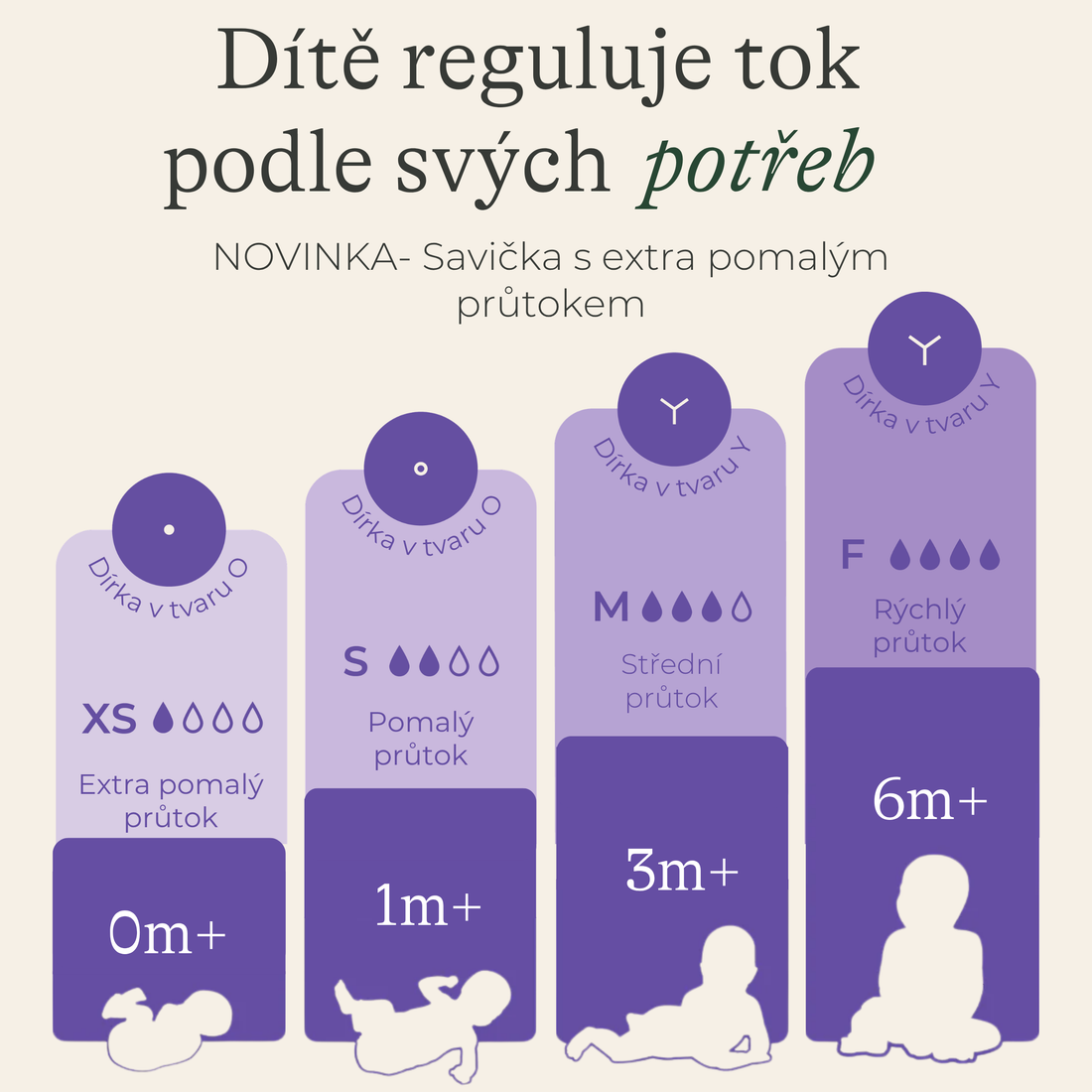 Lansinoh velikosti saviček podle věku dítete